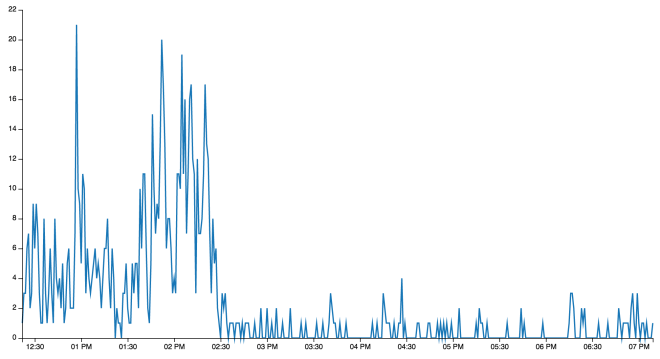 Mining Twitter Data with Python: Part 5 – Data Visualisation Basics ...