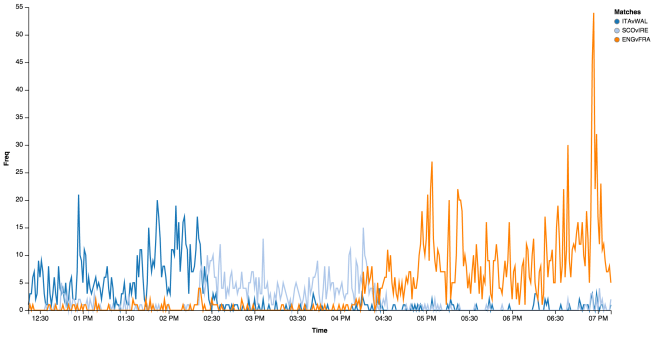 Mining Twitter Data with Python: Part 5 – Data Visualisation Basics ...
